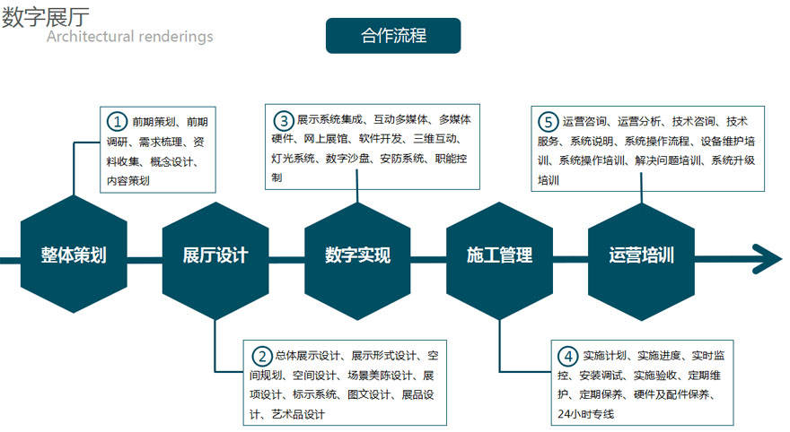 展廳設(shè)計(jì)階段與施工階段的服務(wù)流程及咨詢(xún)策劃服務(wù)詳解
